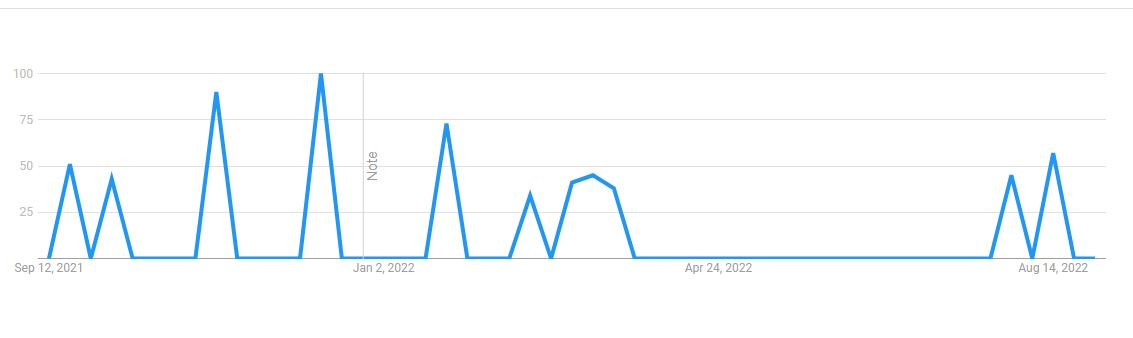 Jack Edward Moynahan Popularity-Curve In Last 12 months