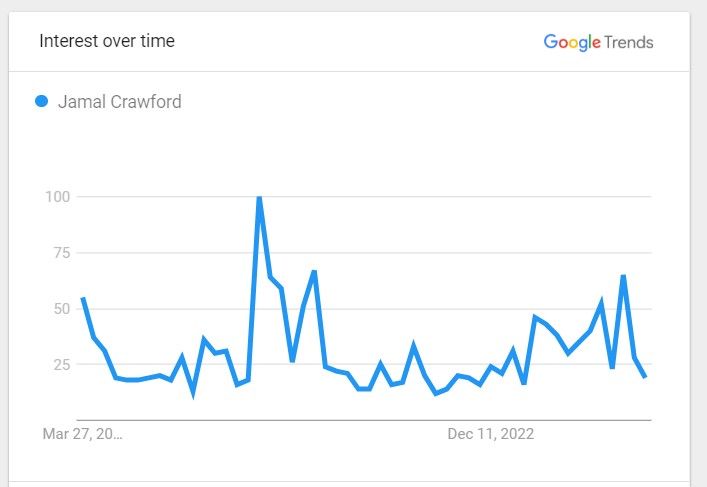 Jamal Crawford Popularity Graph