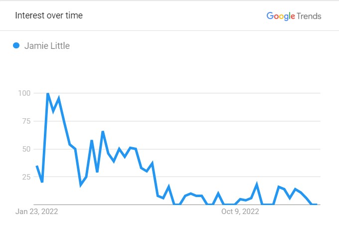 Jamie Little's Popularity Graph