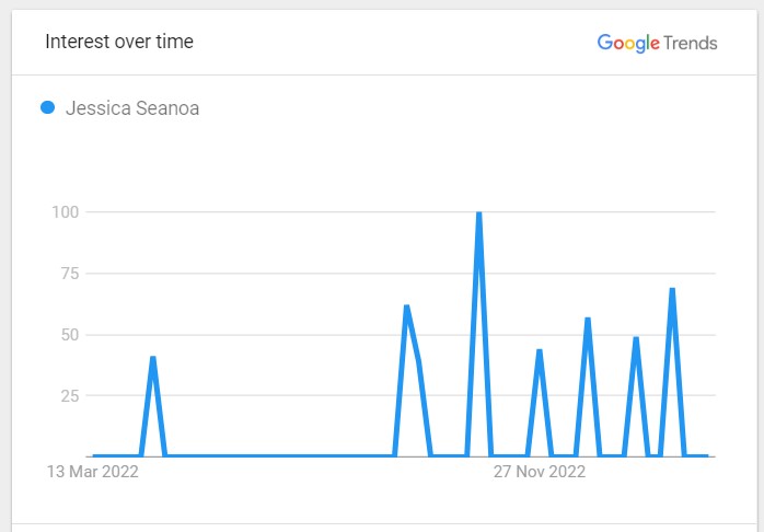 Jessica Seanoa Popularity Graph