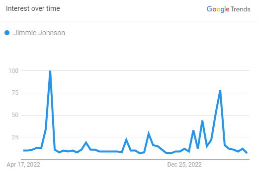 Jimmie Johnson's Illustration Graph
