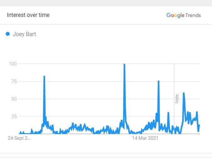 Joey Bart's Popularity Over The Past Five Years