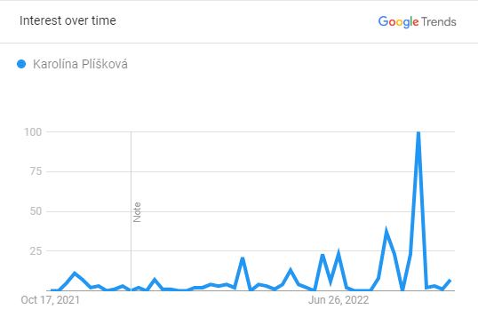 Karolina-Pliskova Popularity Graph