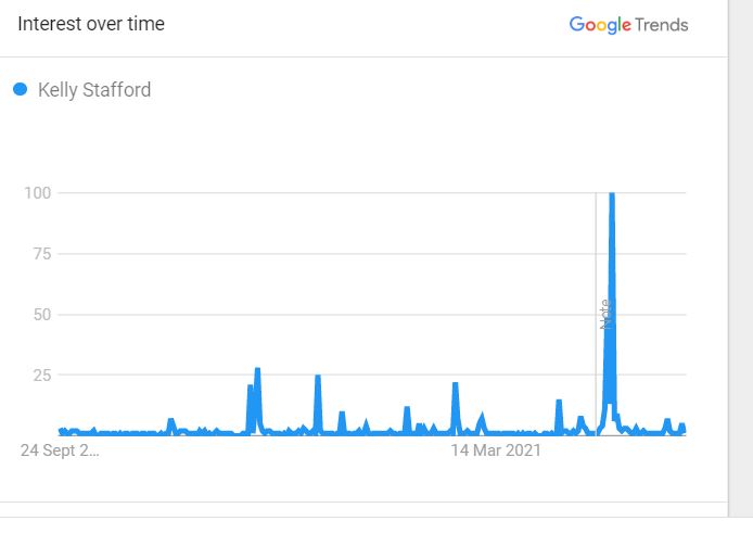 Kelly Stafford's Popularity Over The Past Five Years