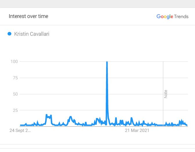 TV Personality Kristin Cavallari's Popularity