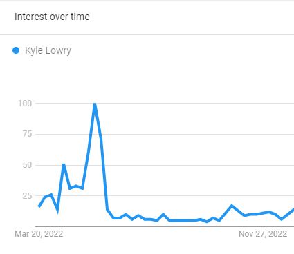 Graph Rate Of Kyle Lowry
