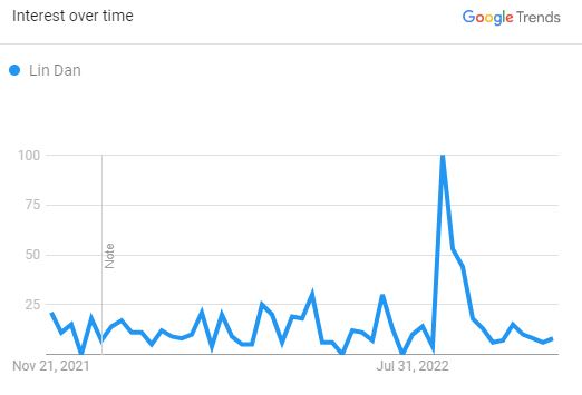 Lin Dan Search Graph