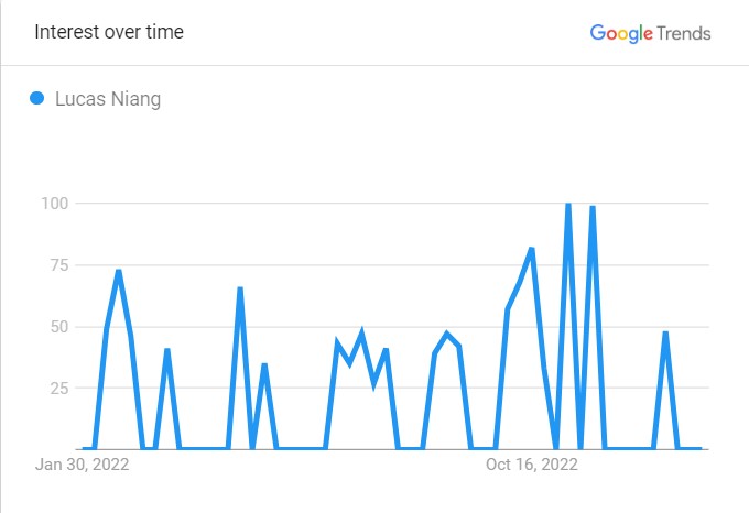 Lucan Niang's Popularity Graph