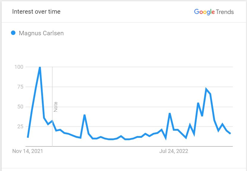 Magnus-Carlsen's popularity worldwide