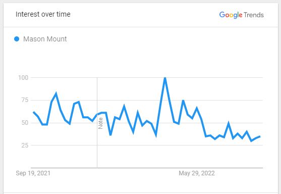 Mason-Mount-interest-over-time