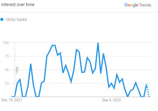 Nicky Lopez, The Search Graph (Source: Google Trend