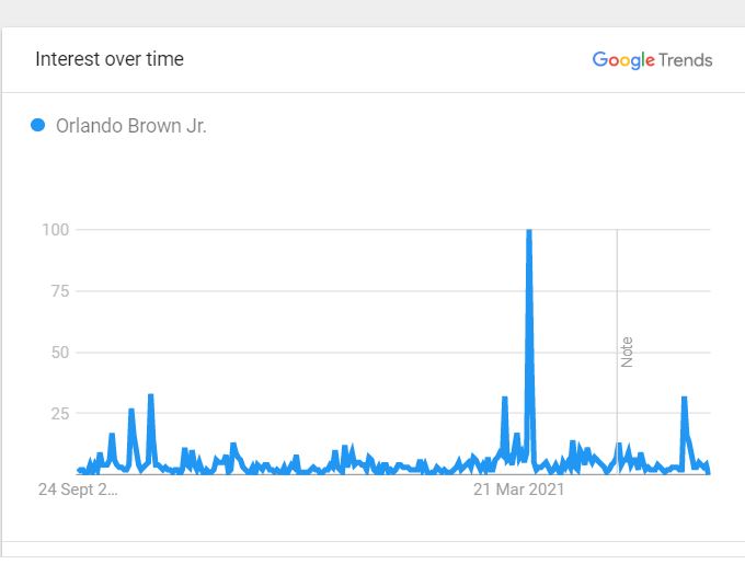 Orlando Brown's Popularity