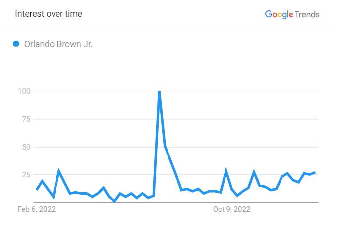 Orlando Brown Jr.'s Popularity Graph