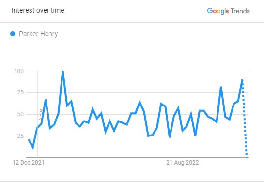 Popularity of Parker