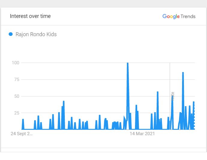 Rajon Rondo's Kids Popularity Over the Past Five Years 