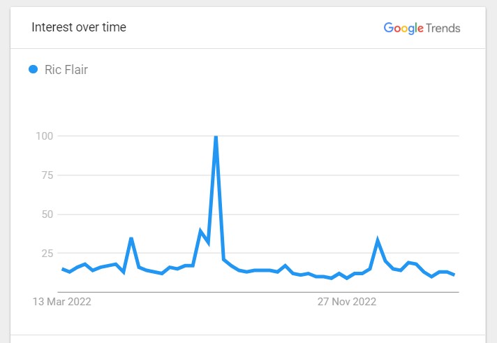 Ric Flair Popularity Graph