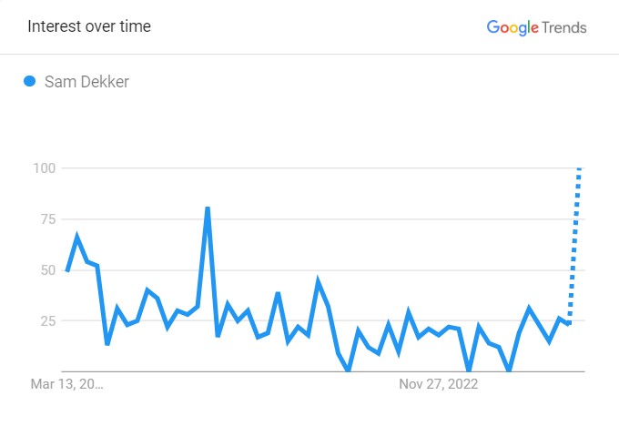 Sam Dekker's Popularity Graph