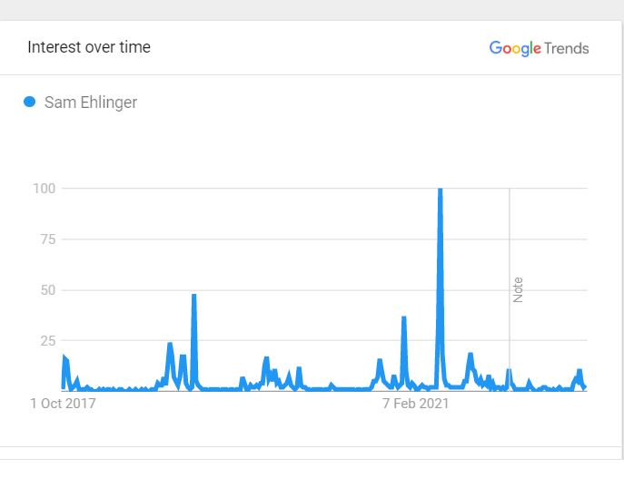 Sam Ehlinger's Popularity