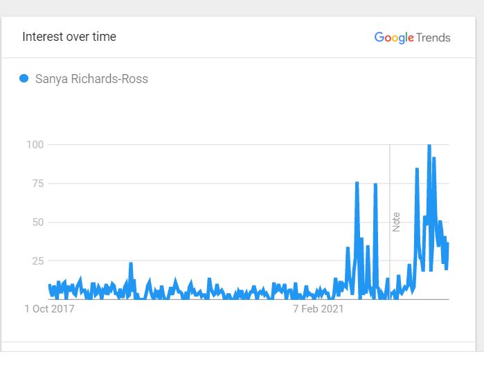 Sanya Richards-Ross Popularity