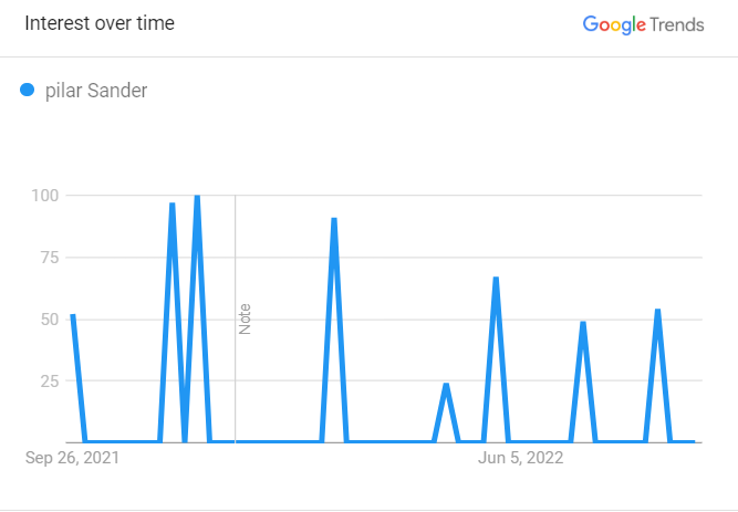 Pilar-Sanders-Popularity-Graph