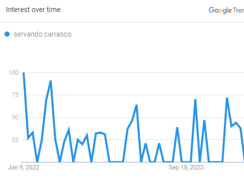 Servando Carrasco , The Popularity Graph (Source: The Google Trend)