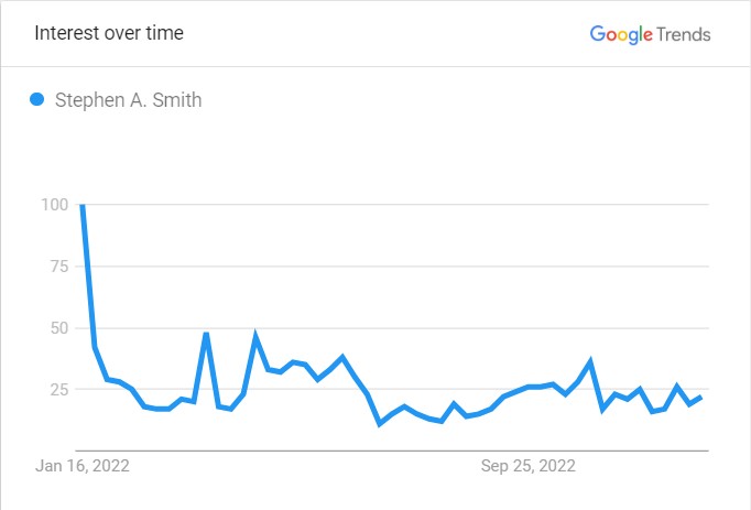 Smith's Popularity Graph