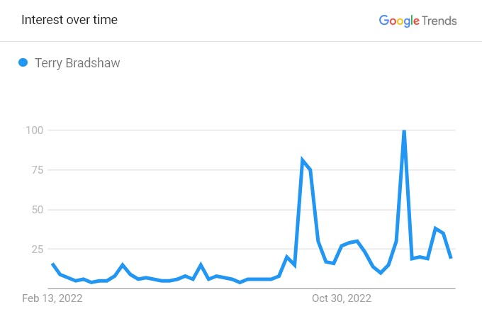 Terry Bradshaw's Popularity Graph