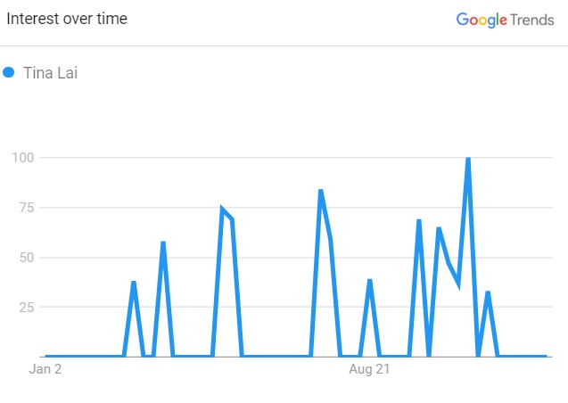 Tina Lai, The Search Graph (Source: The Google Trend)