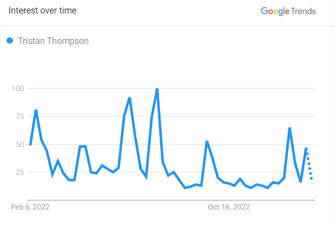 Tristan Thompson Search Trend 2023