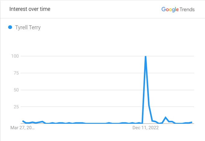 Tyrell Terry's Popularity Graph