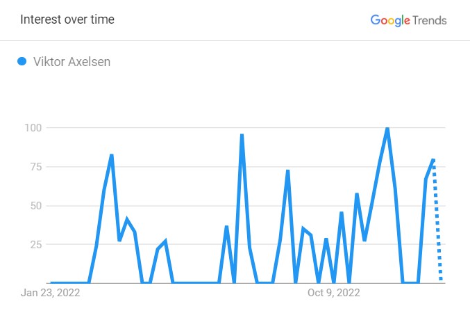 Viktor's Popularity Graph