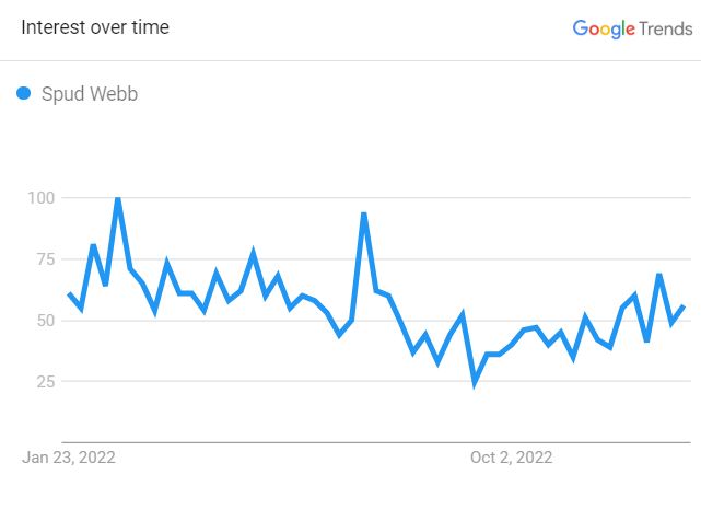 Spud Webb Search Trend 2023