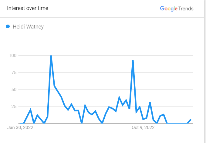 Heidi Watney Search Graph 2023