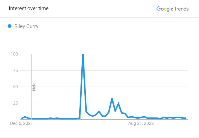 riley curry's popularity graph