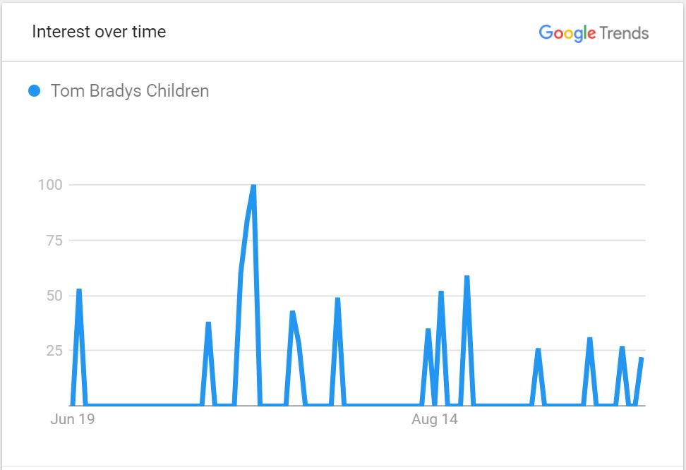 Tom-Brady's-children-trending-on-google
