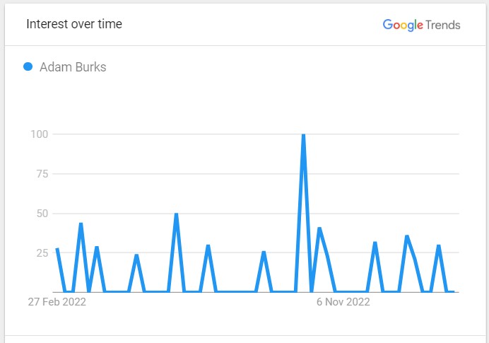 Adam Burks Popularity Graph