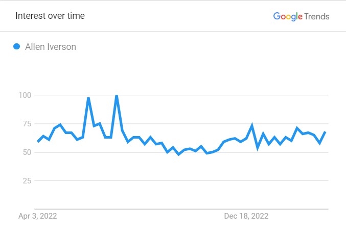 Allen Iverson's Popularity Graph