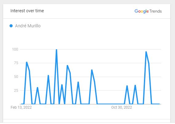 Andre Murillo Popularity Graph