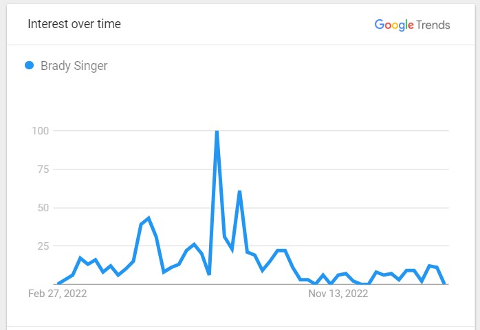 Brady Singer Popularity Graph