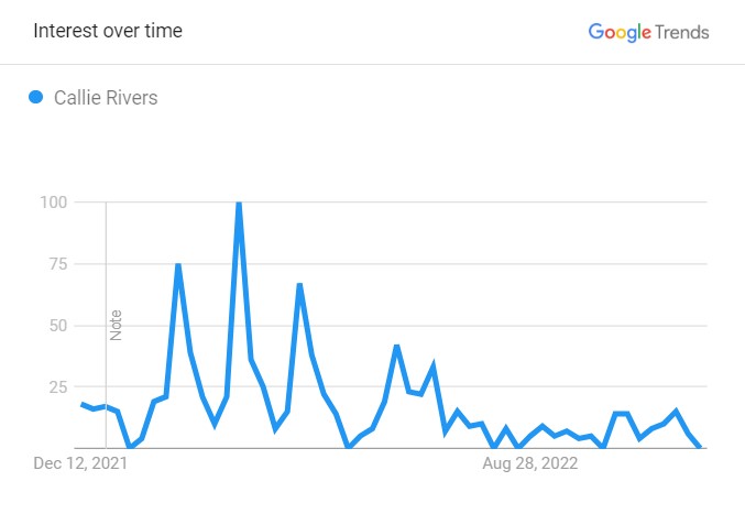 Callie Rivers' Popularity