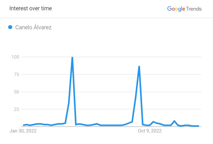 Canelo Alvarez's Popularity Graph