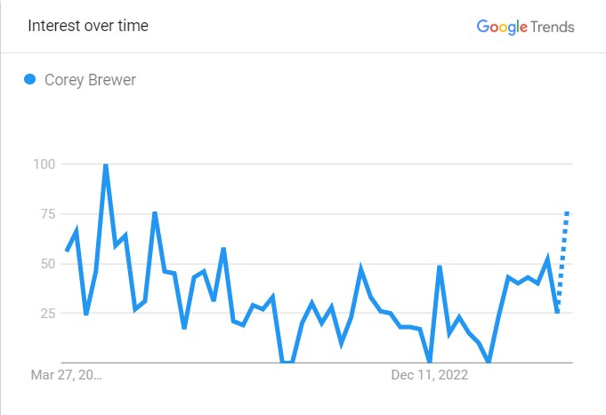 Corey Brewer's Popularity Graph