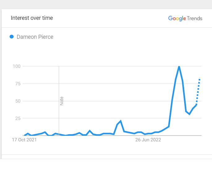 Dameon Pierce Popularity