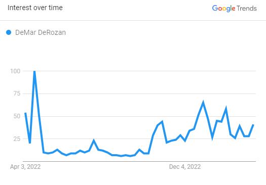 DeMar DeRozan's Search Graph 