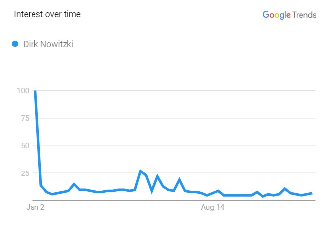 Dirk's Popularity Graph