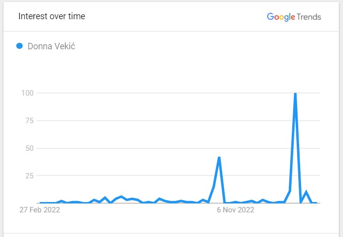Donna Vekic Popularity Graph