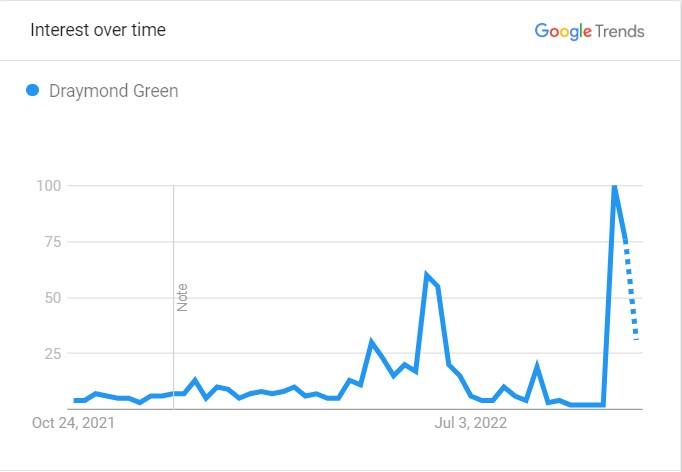 Draymond-popularity-graph