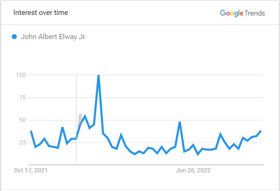Elway's-Google-Search-Volume-in-the-US-since-last-year