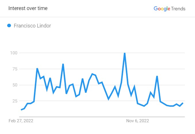 Francisco Lindor's Popularity Graph