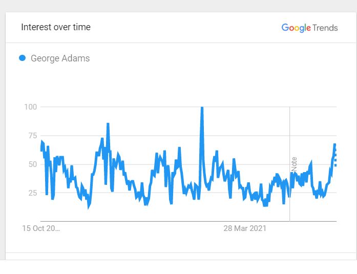 George Adams Popularity Over The past Five Years 